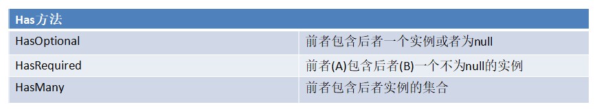 Entity Framework如何管理一对一实体关系