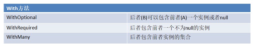 Entity Framework如何管理一对一实体关系