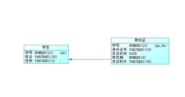 Entity Framework如何管理一对一实体关系