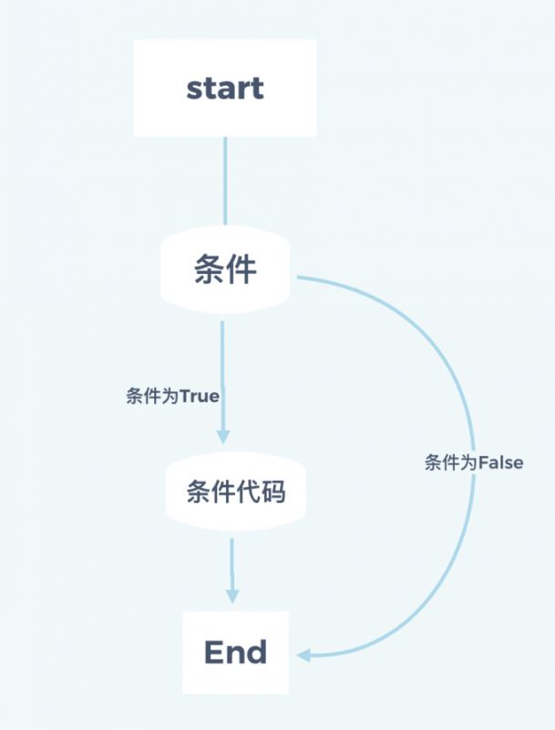 Python中流程控制与条件判断的示例分析