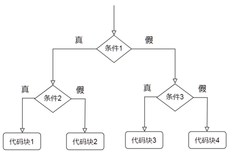 Python中流程控制与条件判断的示例分析