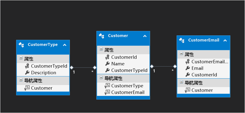 Entity Framework如何加载控制Loading Entities