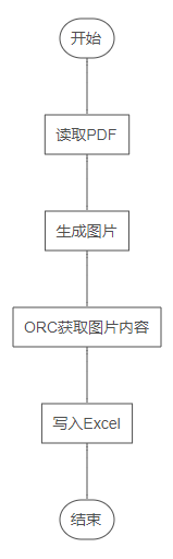 Python如何实现PDF扫描件生成DOCX或EXCEL功能