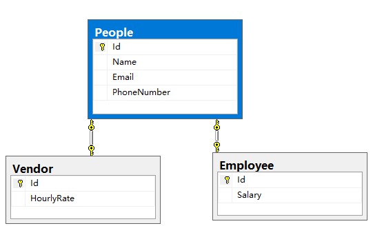 Entity Framework如何使用Code First的实体继承模式