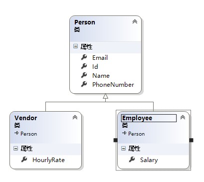 Entity Framework如何使用Code First的实体继承模式