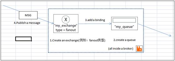 RabbitMQ中Web管理与监控的示例分析