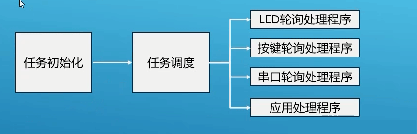 嵌入式C語言輕量級程序架構(gòu)內(nèi)核編寫的方法