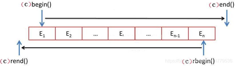 C++中STL标准库std::vector怎么用