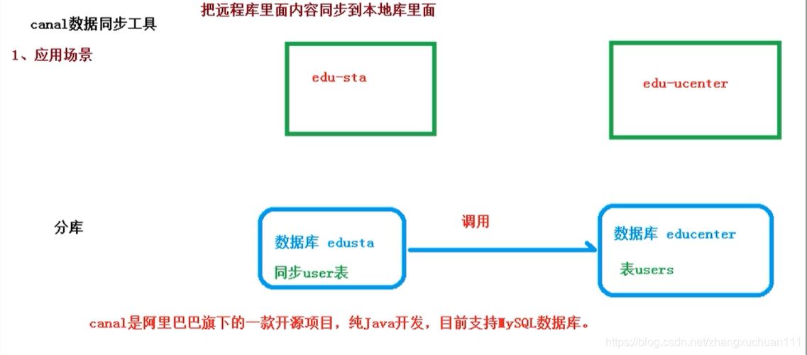 SpringBoot整合Canal数据同步的方法