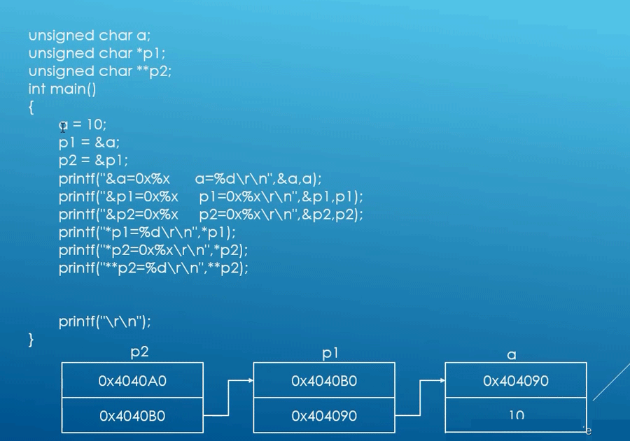C语言中指针的使用示例