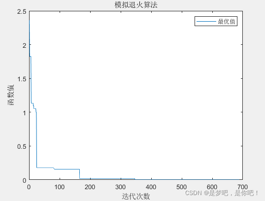 如何使用Python和Matla實現(xiàn)模擬退火法