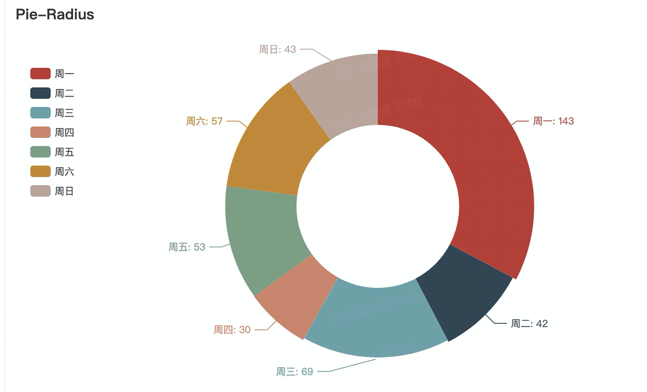 pyecharts如何实现数据可视化