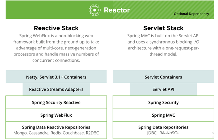 Spring5的Reactive响应式编程是什么