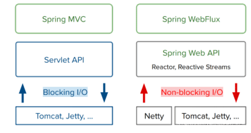 Spring5的Reactive响应式编程是什么