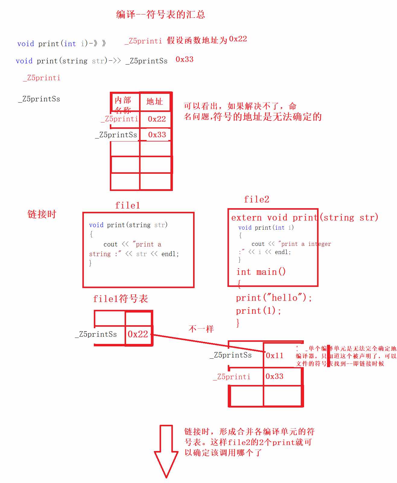 C++中函数重载定义与原因是什么