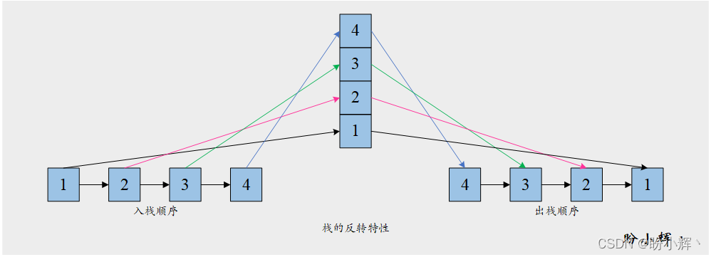 Python数据结构的栈实例分析