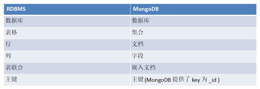 MongoDB数据库基本概念有哪些