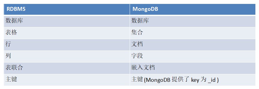 MongoDB數據庫基本概念有哪些