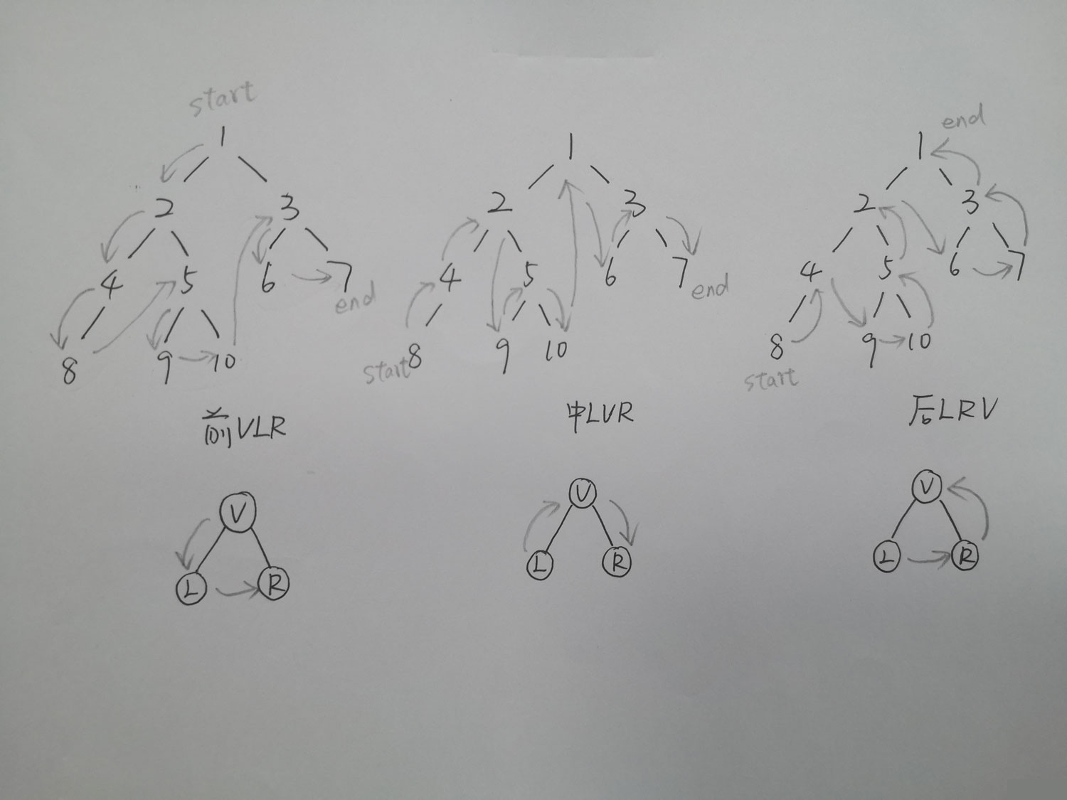 怎么用Python递归式实现二叉树前序,中序,后序遍历