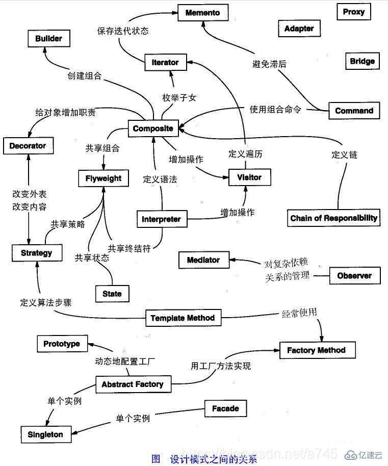 Java常见设计模式有哪些