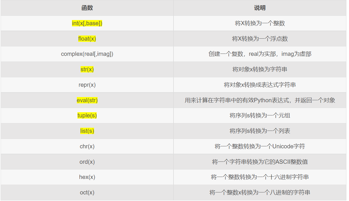 Python转换数据类型函数和转换数据类型的作用是什么