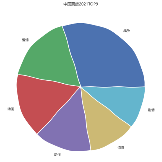 Python+matplotlib如何实现饼图的绘制