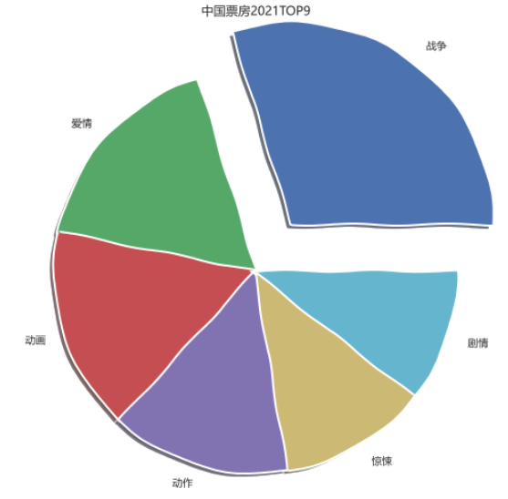 Python+matplotlib如何实现饼图的绘制