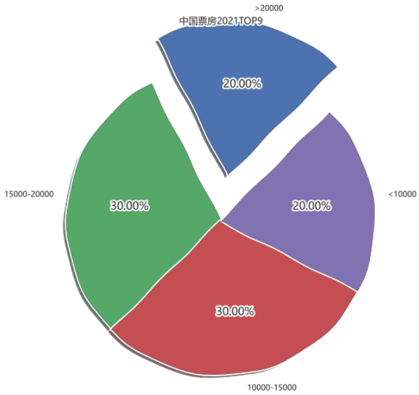 Python+matplotlib如何實(shí)現(xiàn)餅圖的繪制