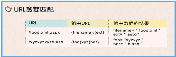 ASP.NET MVC如何实现对URL匹配操作