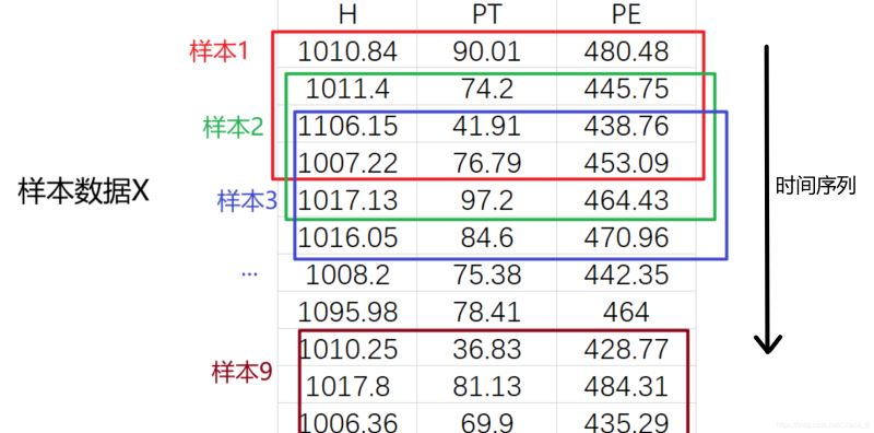 如何使用python实现时间序列预测中的数据滑窗操作