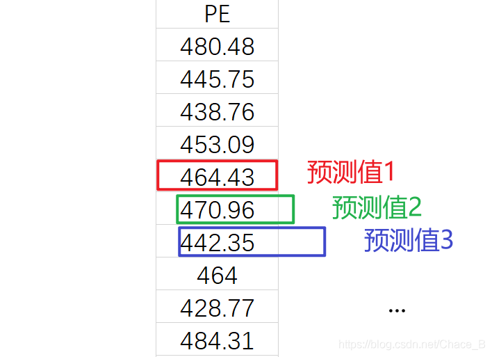 如何使用python实现时间序列预测中的数据滑窗操作