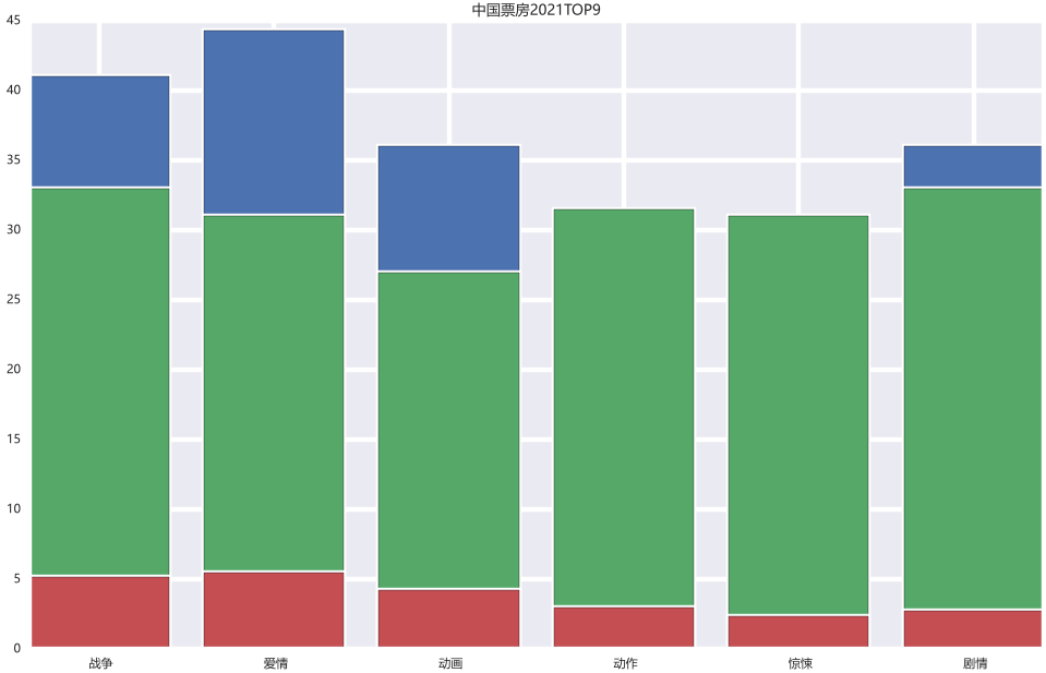 Python+matplotlib如何绘制堆叠图