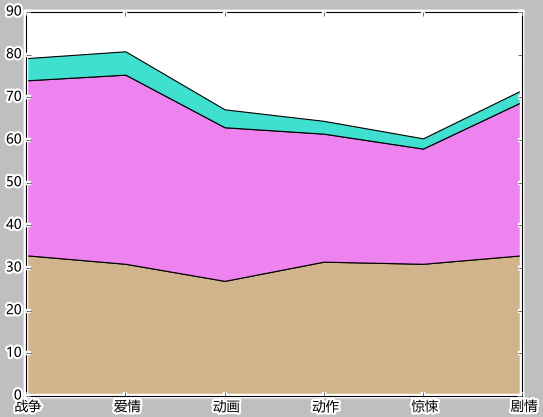 Python+matplotlib如何绘制堆叠图