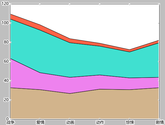Python+matplotlib如何绘制堆叠图