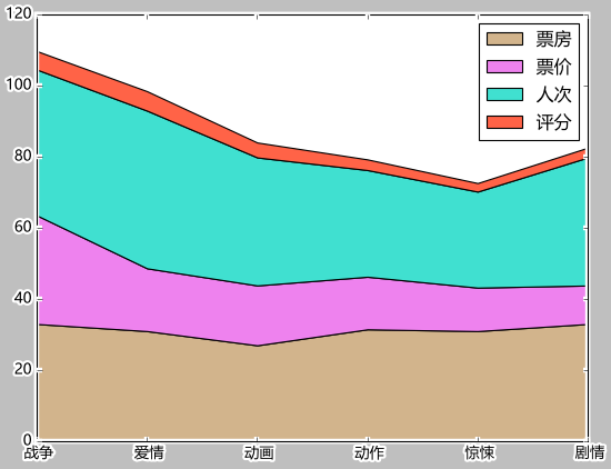 Python+matplotlib如何绘制堆叠图