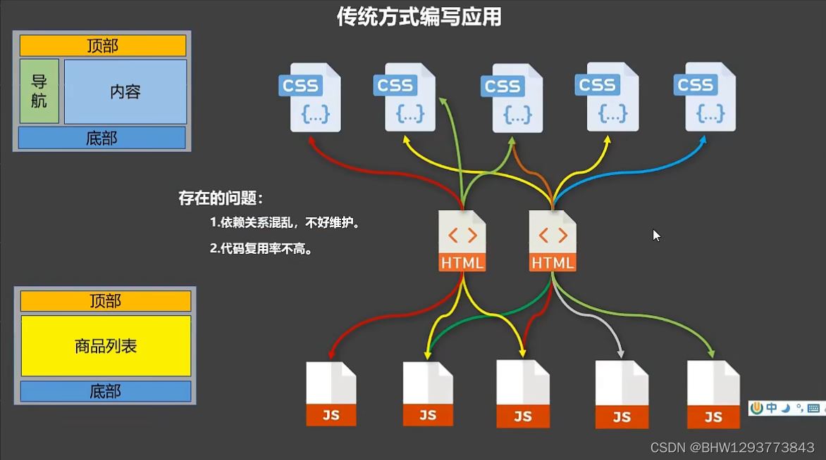 Vue生命周期中的组件化是什么