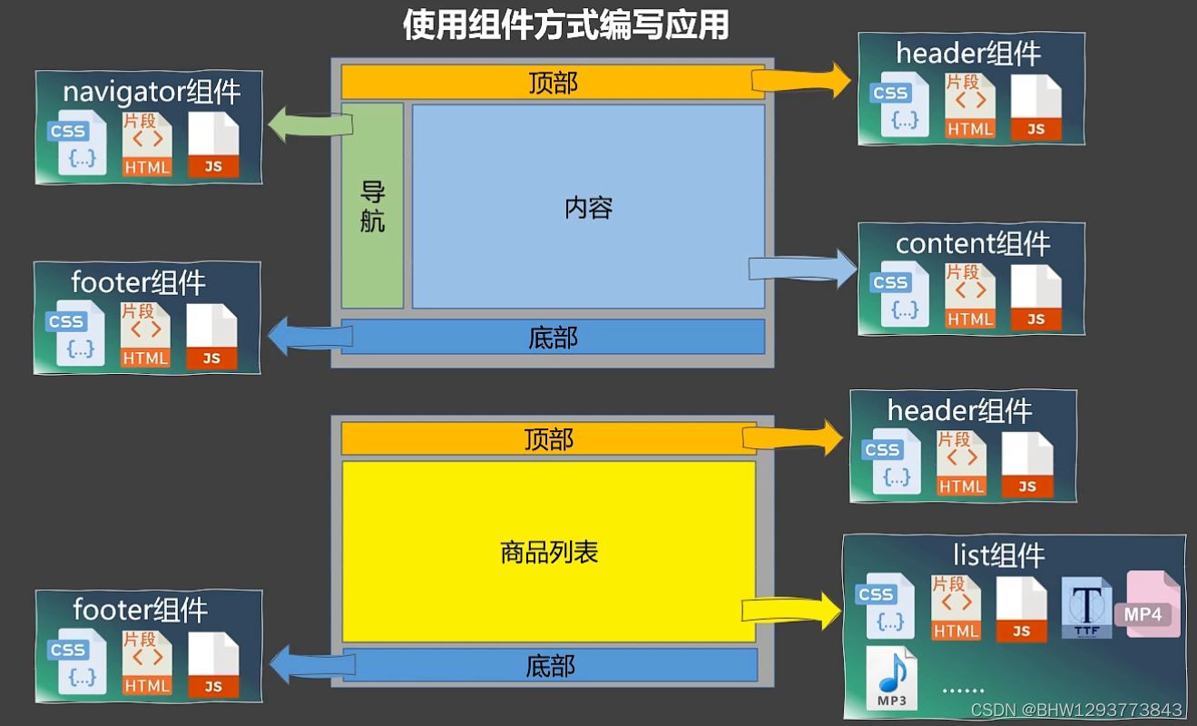 Vue生命周期中的组件化是什么