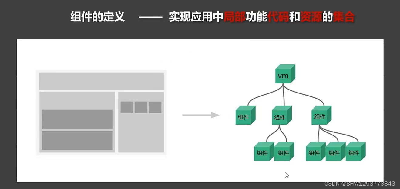 Vue生命周期中的组件化是什么