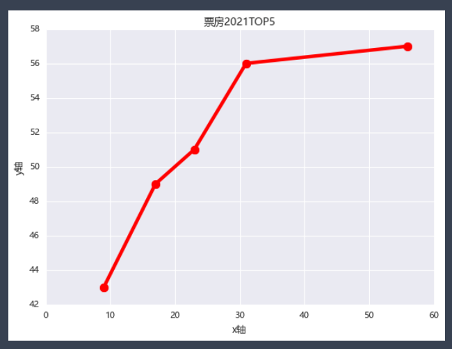 怎么用Python matplotlib实现折线图