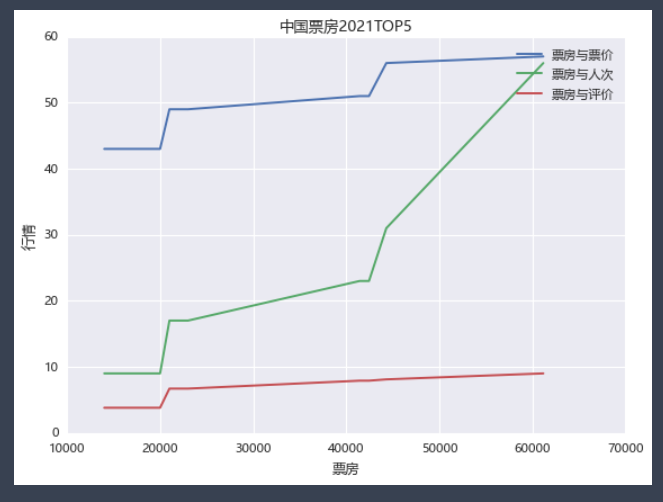 怎么用Python matplotlib实现折线图