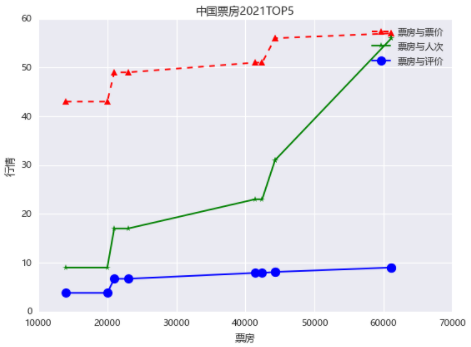 怎么用Python matplotlib实现折线图