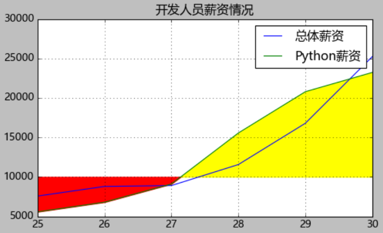 怎么用Python matplotlib实现折线图