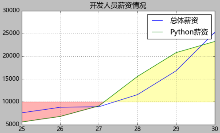 怎么用Python matplotlib实现折线图