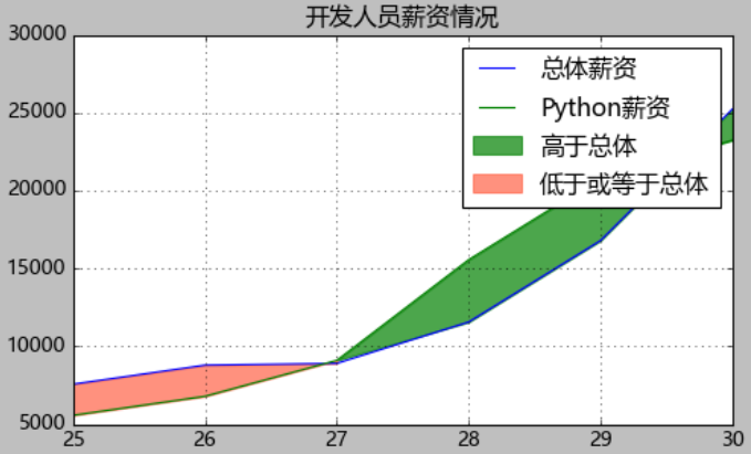 怎么用Python matplotlib实现折线图