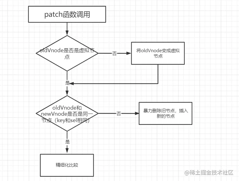 Vue中的虚拟DOM和Diff算法实例分析