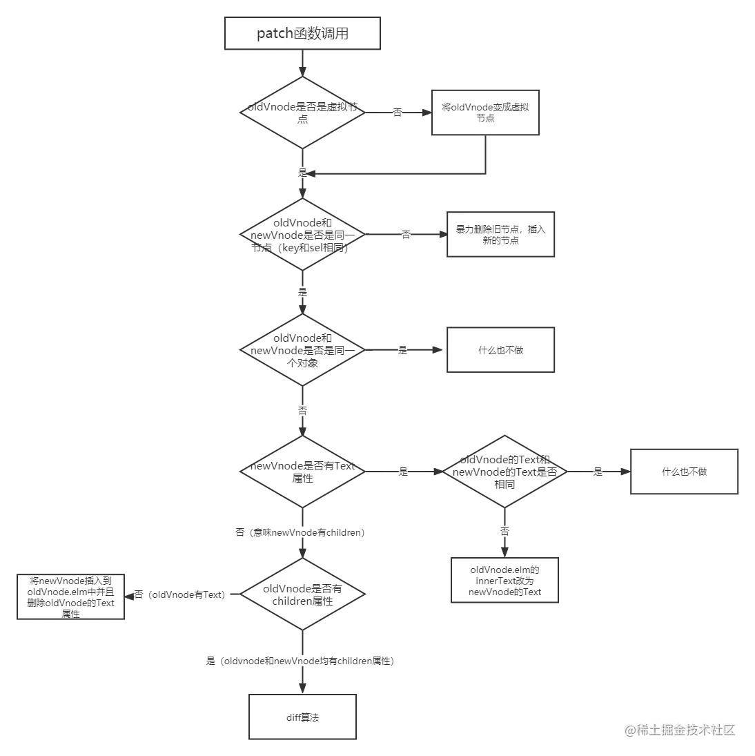 Vue中的虚拟DOM和Diff算法实例分析