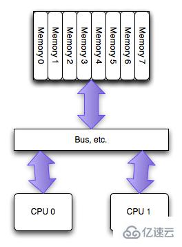 Redis如何繫結CPU