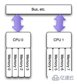 Redis如何綁定CPU