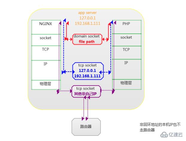 Nginx与php-fpm的通信机制如何配置