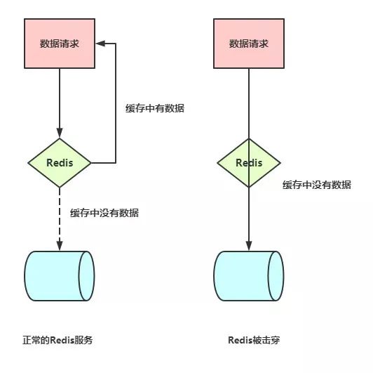 Redis击穿穿透雪崩产生原因是什么及怎么解决